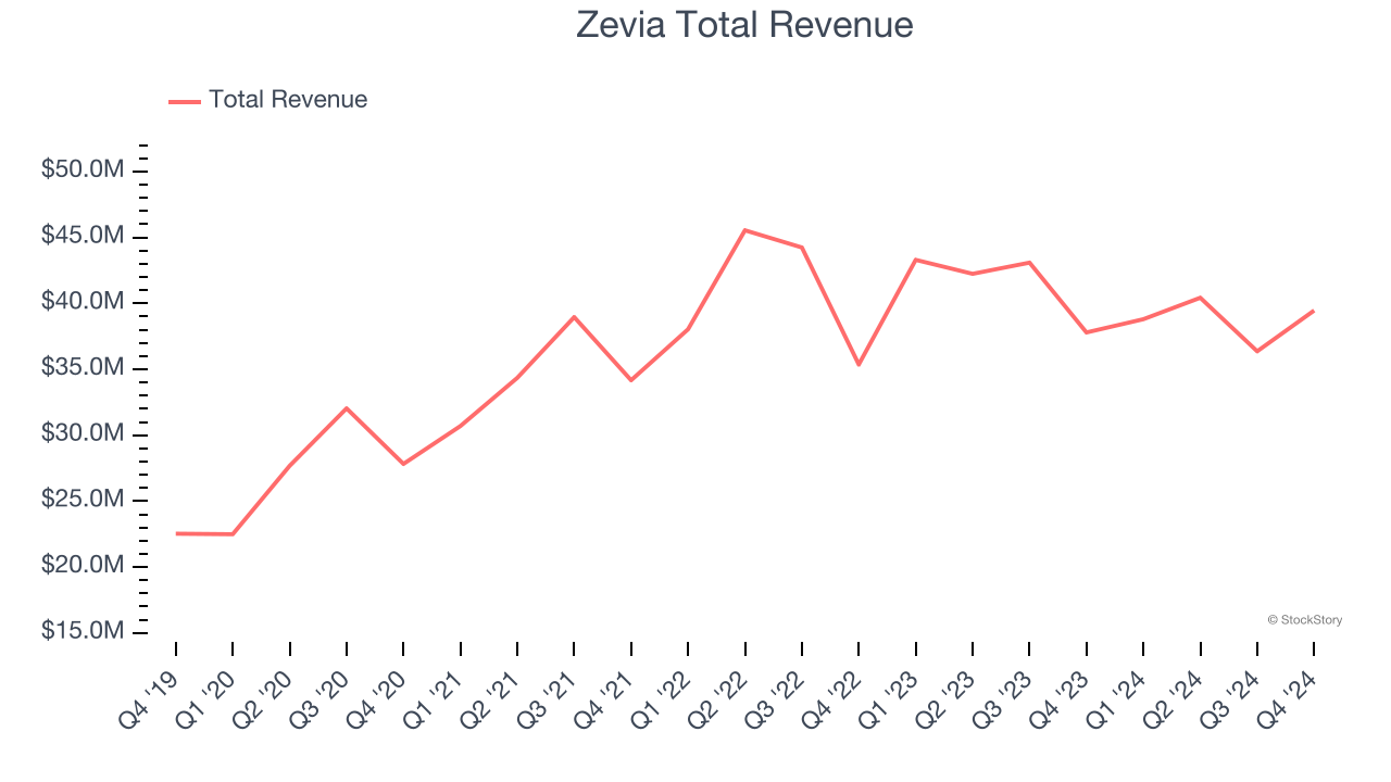 Zevia Total Revenue