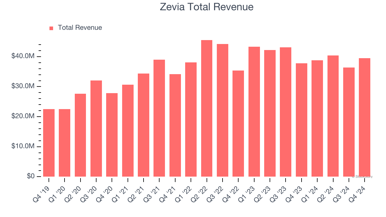 Zevia Total Revenue