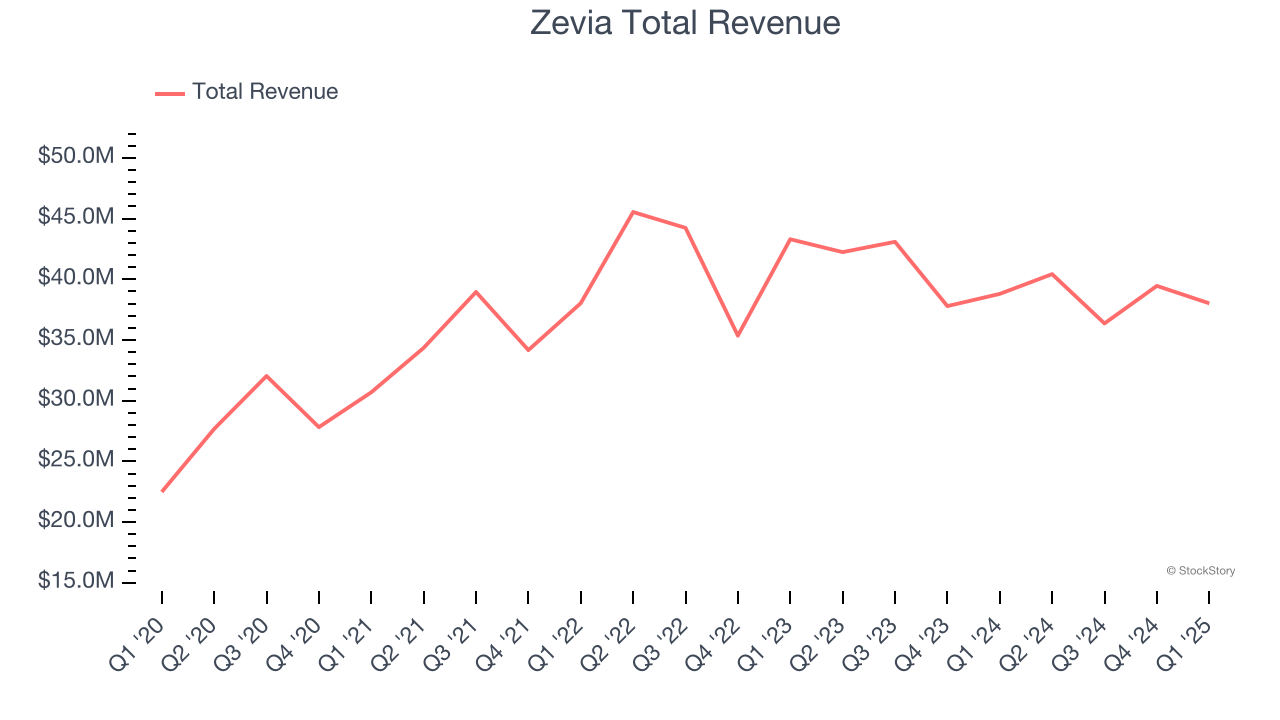 Zevia Total Revenue