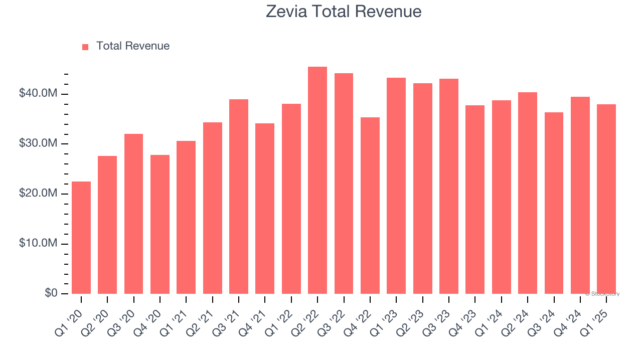 Zevia Total Revenue