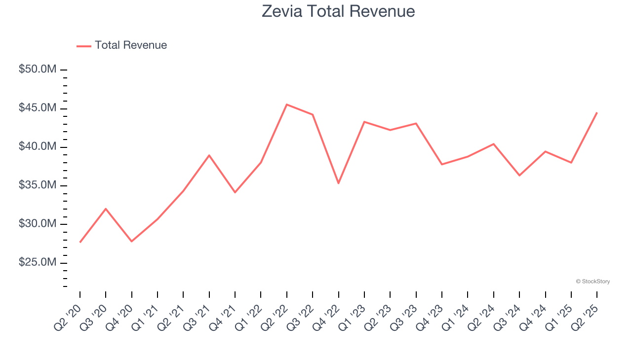 Zevia Total Revenue