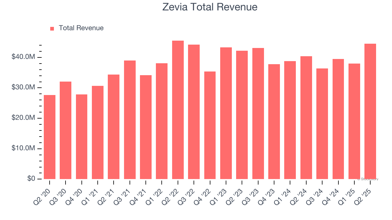 Zevia Total Revenue