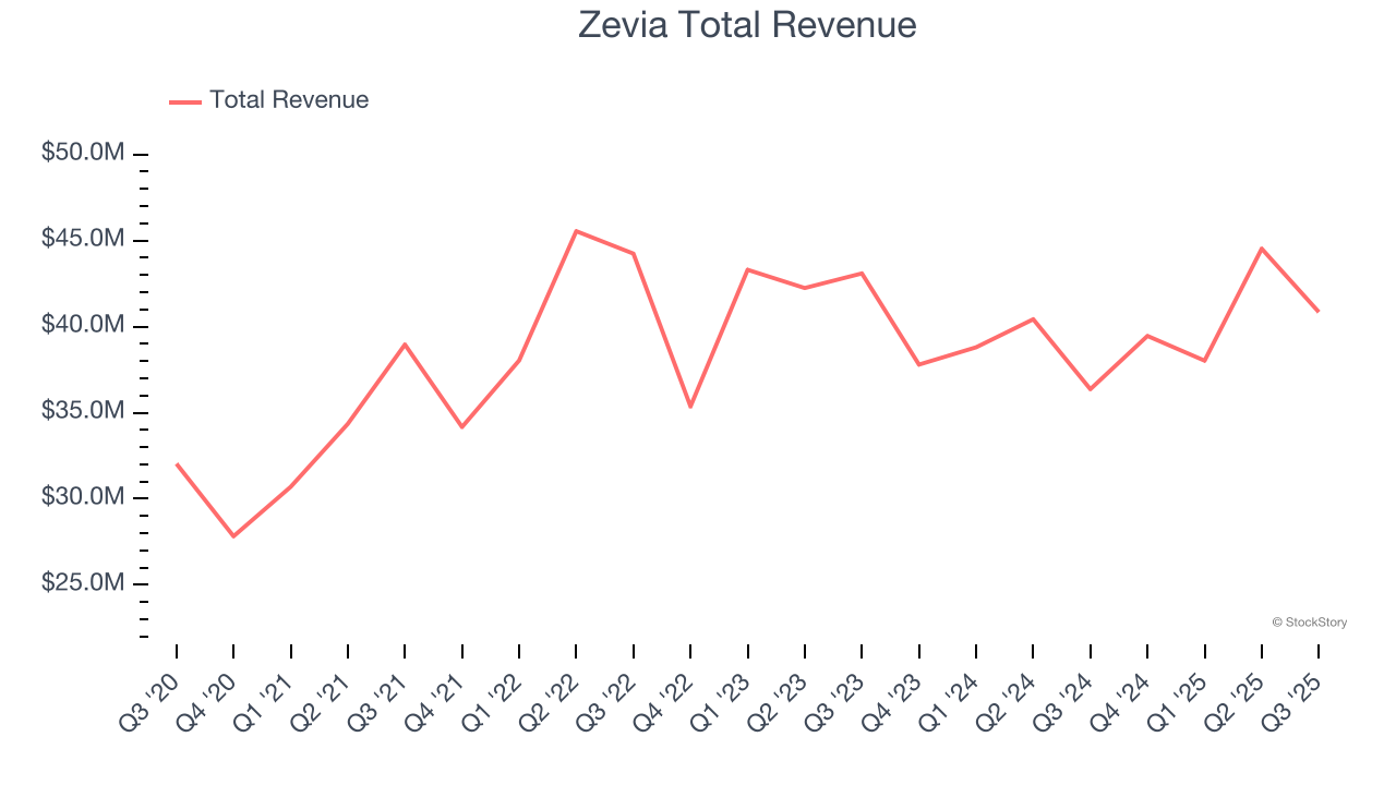 Zevia Total Revenue