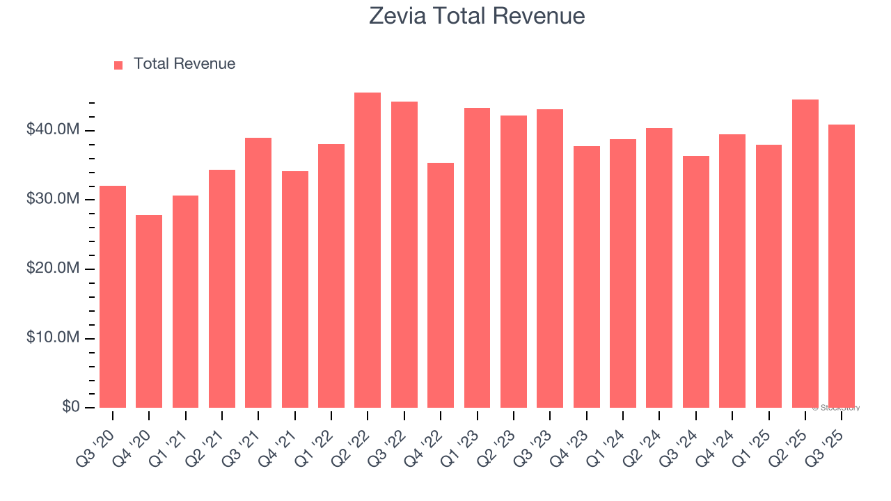 Zevia Total Revenue