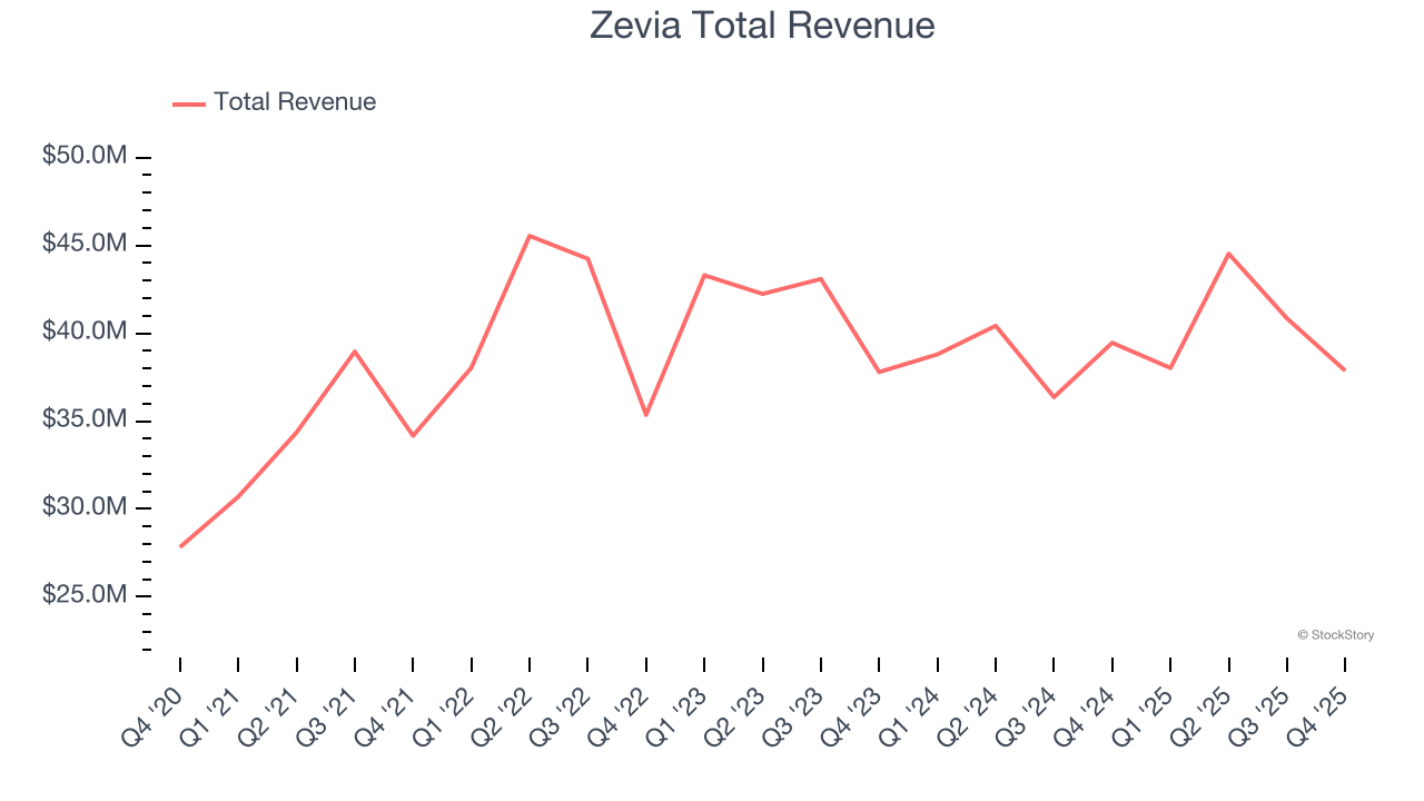 Zevia Total Revenue