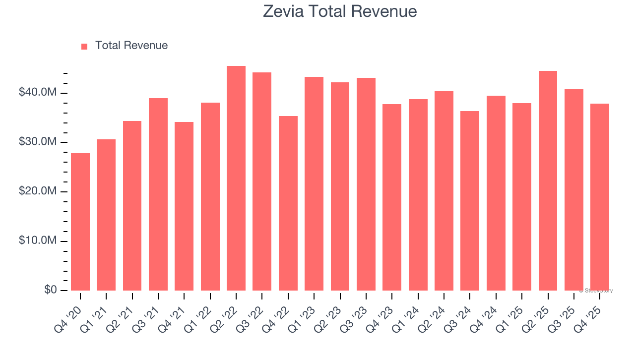 Zevia Total Revenue