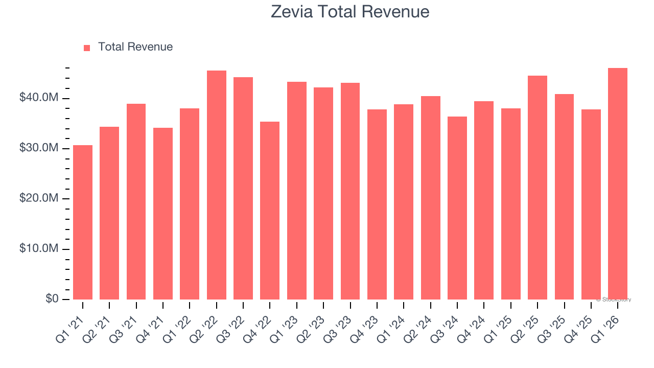 Zevia Total Revenue
