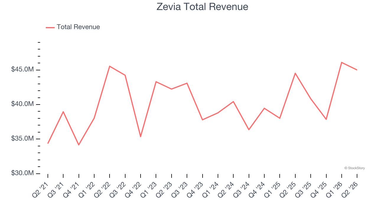 Zevia Total Revenue