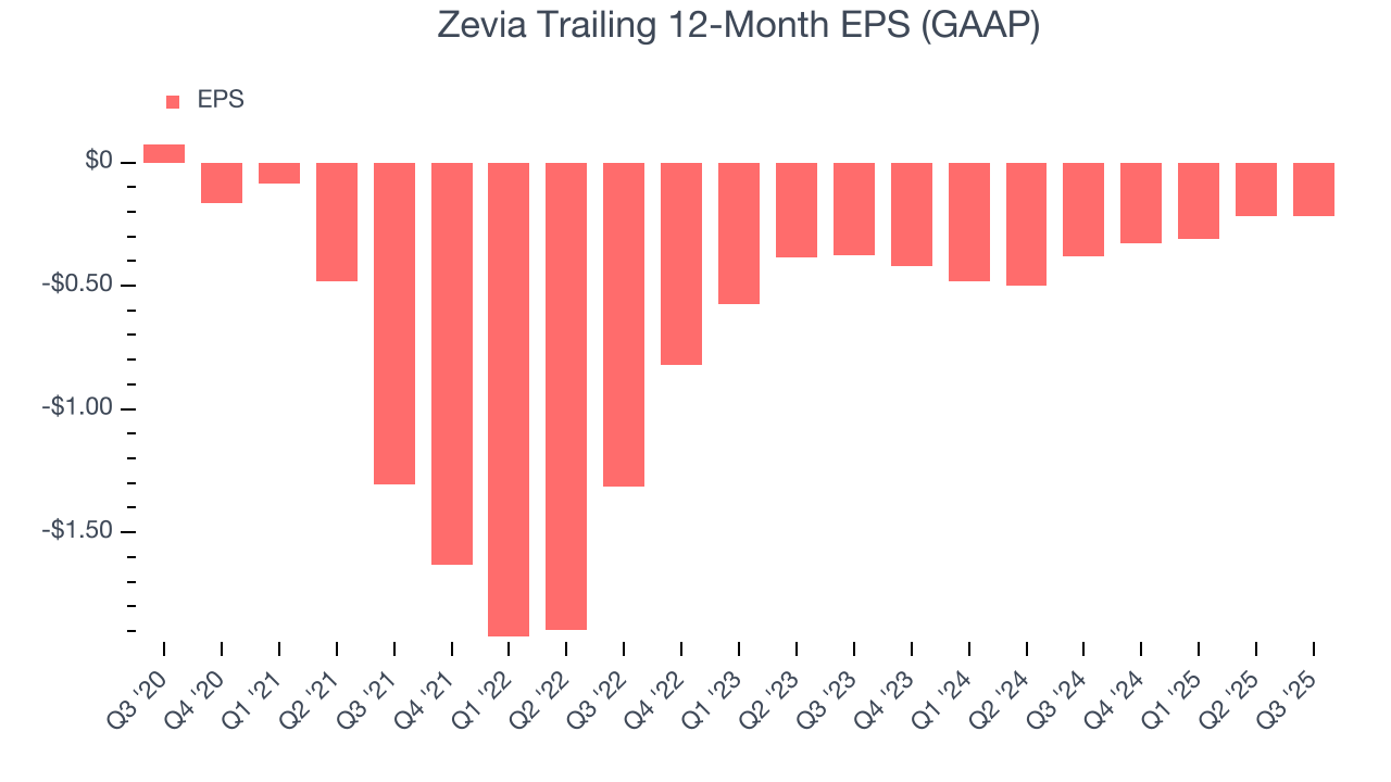 Zevia Trailing 12-Month EPS (GAAP)