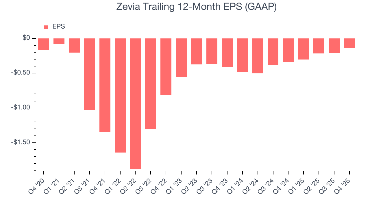 Zevia Trailing 12-Month EPS (GAAP)