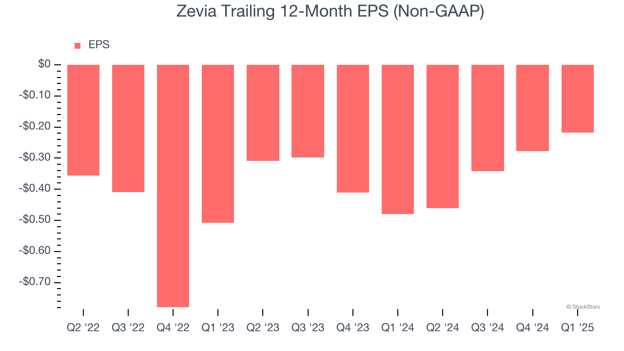 Zevia Trailing 12-Month EPS (Non-GAAP)