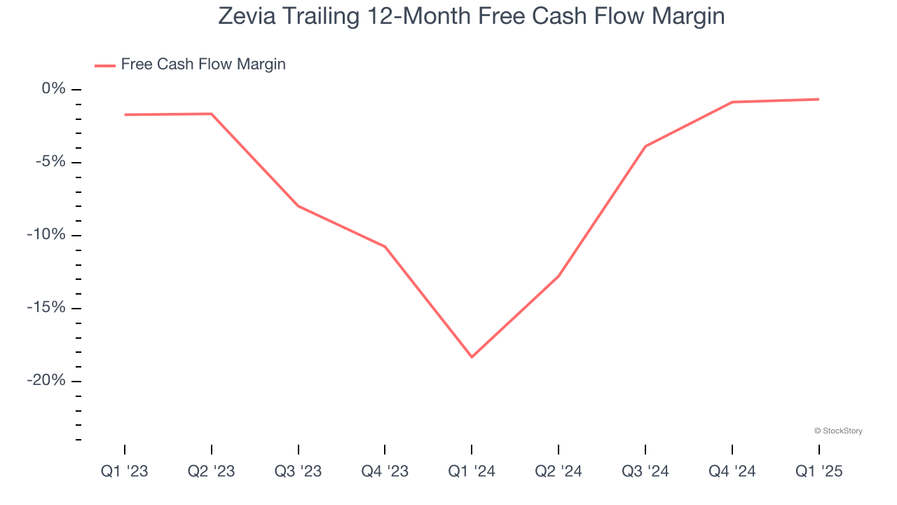 Zevia Trailing 12-Month Free Cash Flow Margin