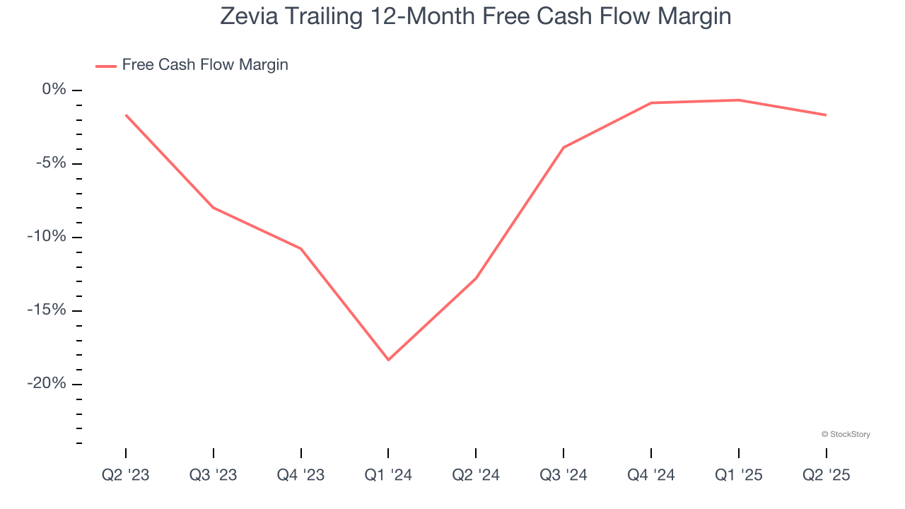 Zevia Trailing 12-Month Free Cash Flow Margin