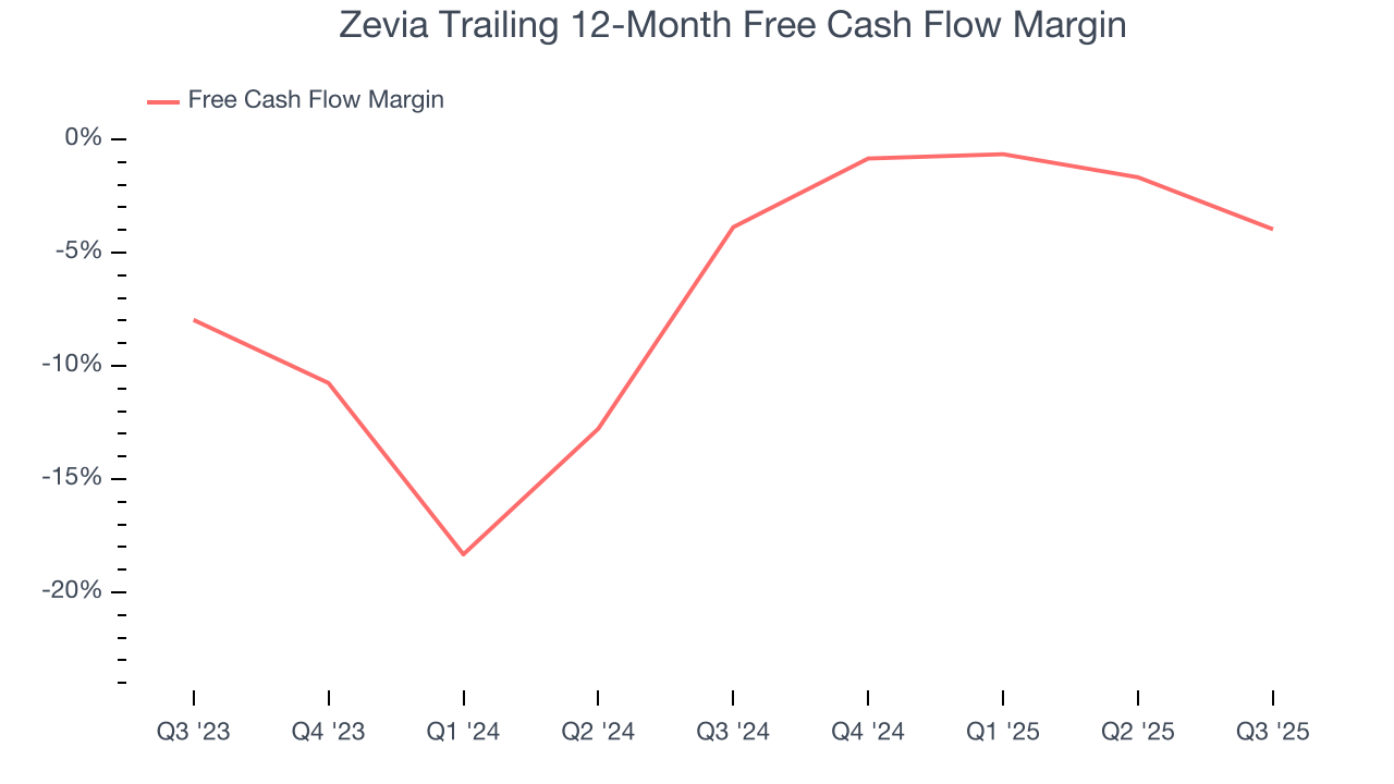 Zevia Trailing 12-Month Free Cash Flow Margin
