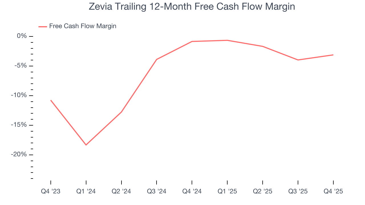 Zevia Trailing 12-Month Free Cash Flow Margin