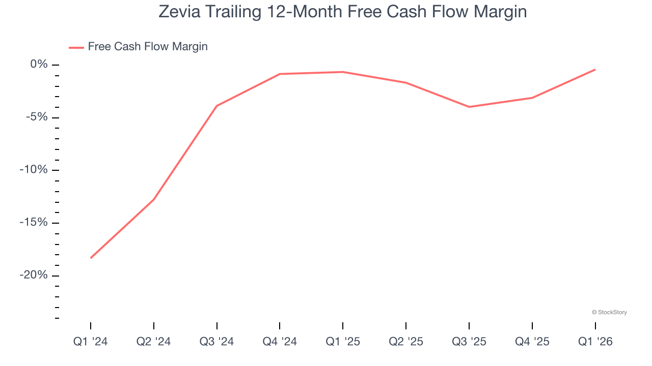 Zevia Trailing 12-Month Free Cash Flow Margin