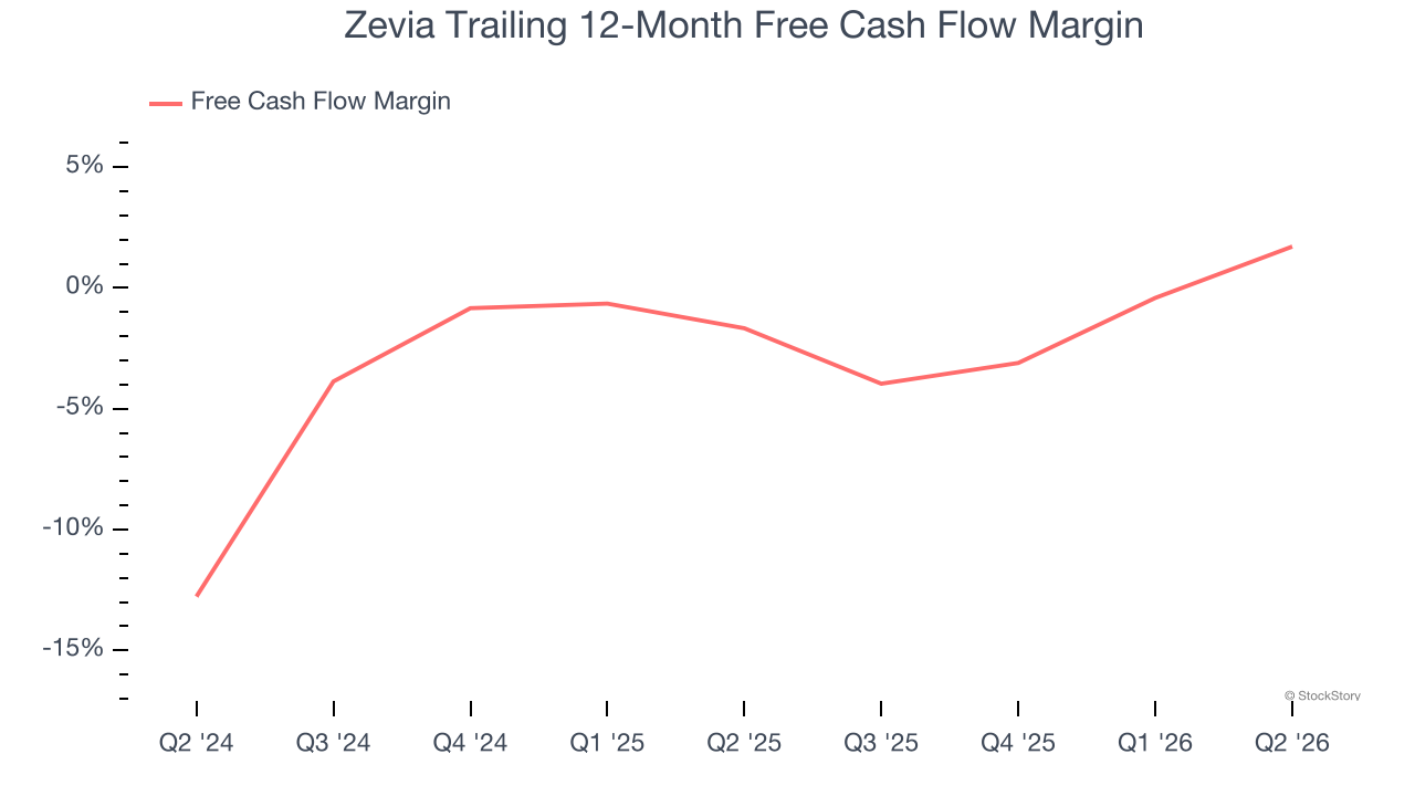 Zevia Trailing 12-Month Free Cash Flow Margin