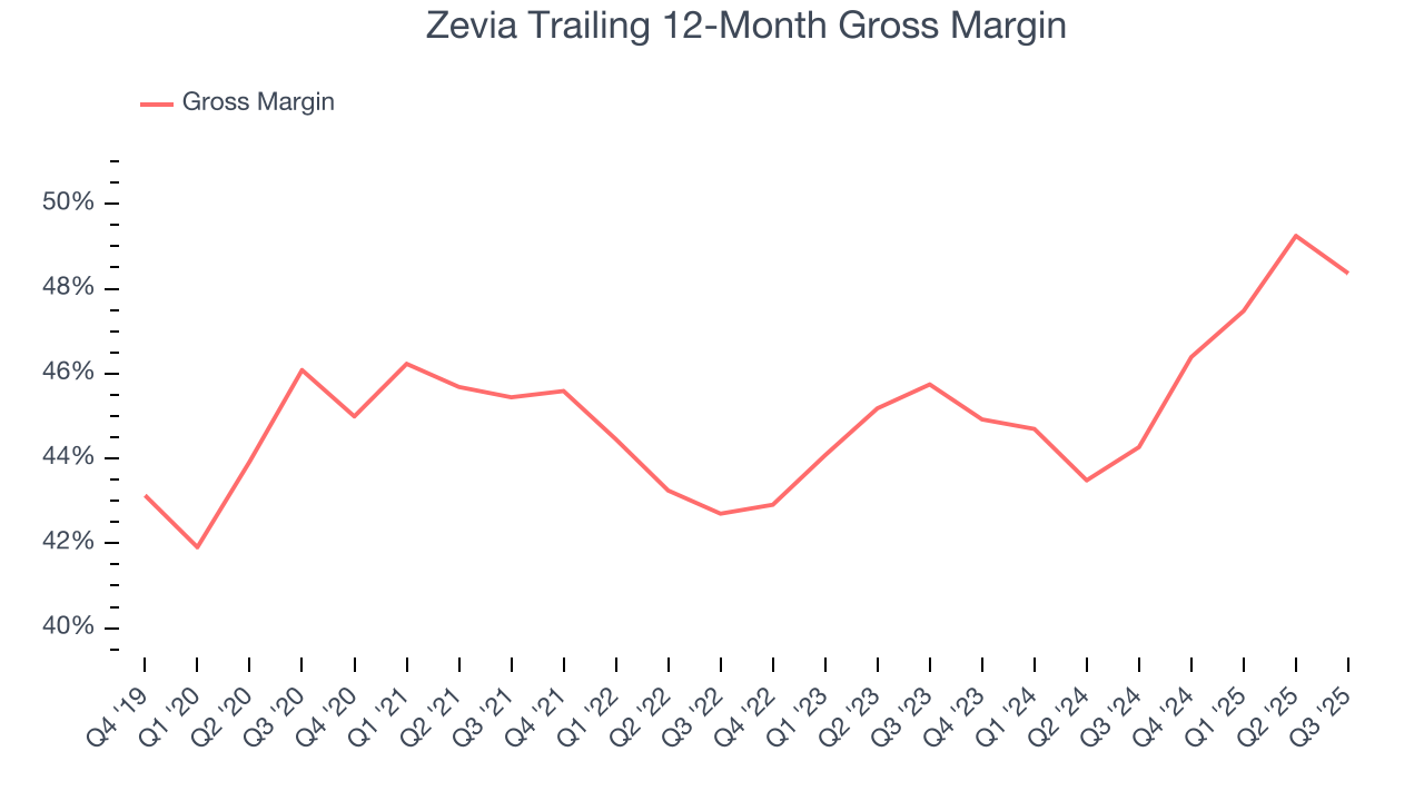 Zevia Trailing 12-Month Gross Margin