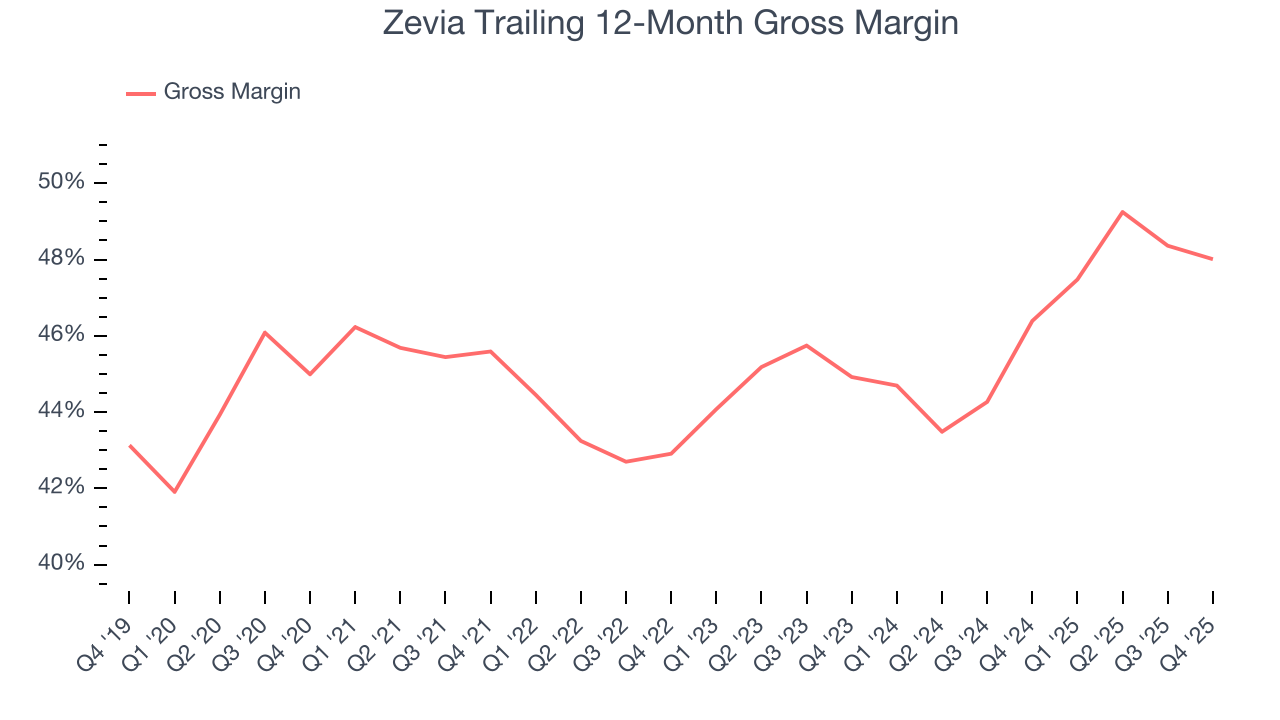 Zevia Trailing 12-Month Gross Margin
