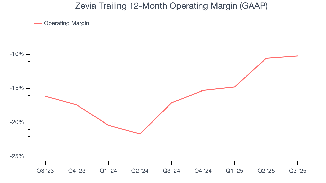 Zevia Trailing 12-Month Operating Margin (GAAP)