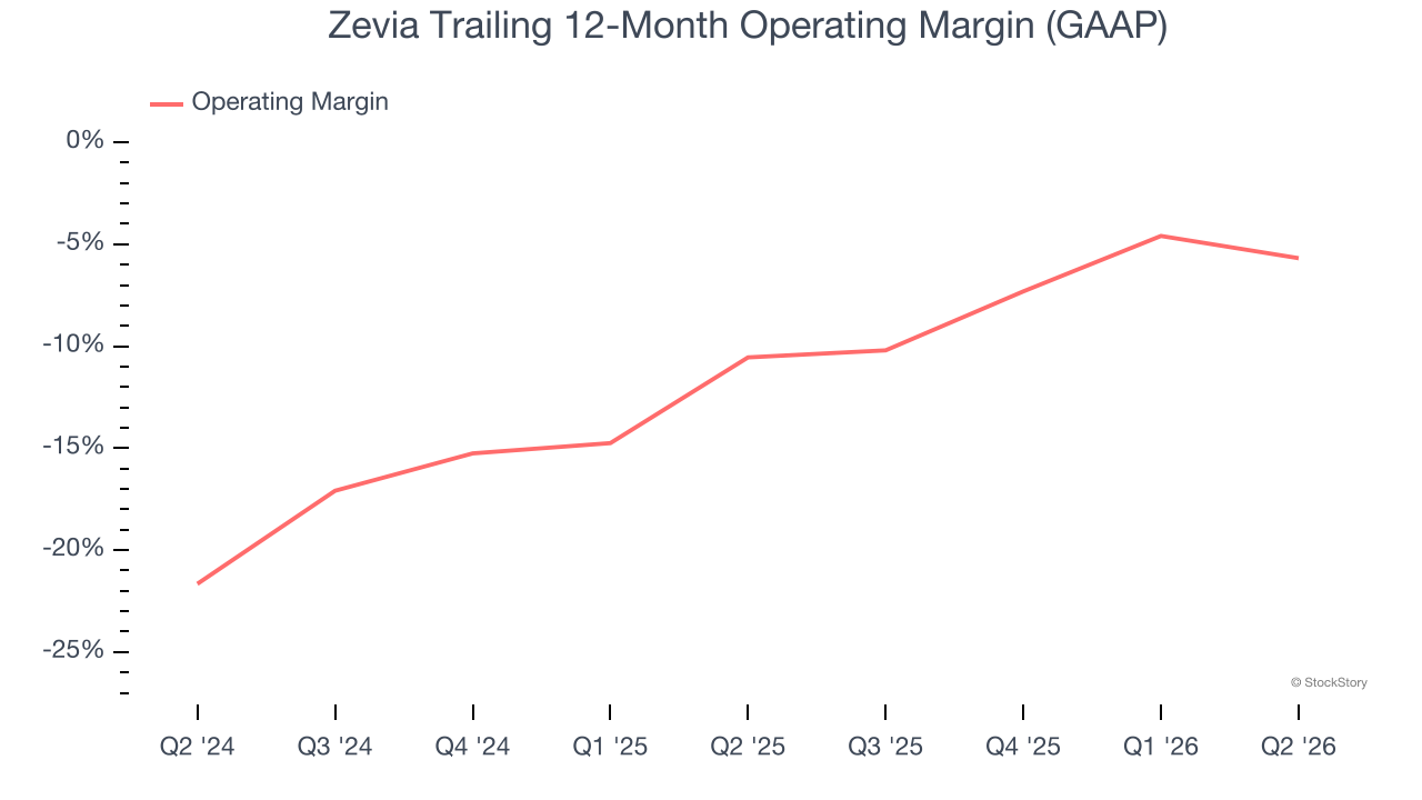 Zevia Trailing 12-Month Operating Margin (GAAP)