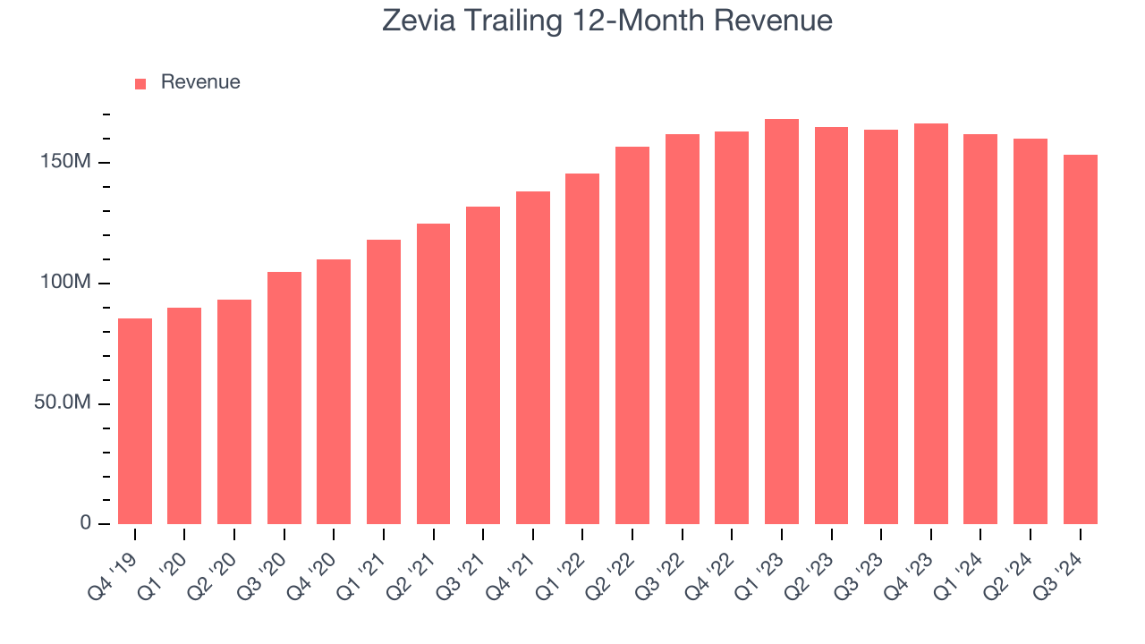 Zevia Trailing 12-Month Revenue