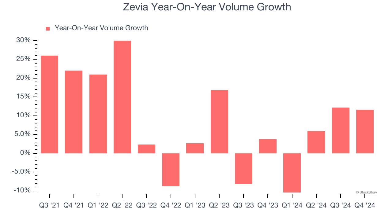 Zevia Year-On-Year Volume Growth