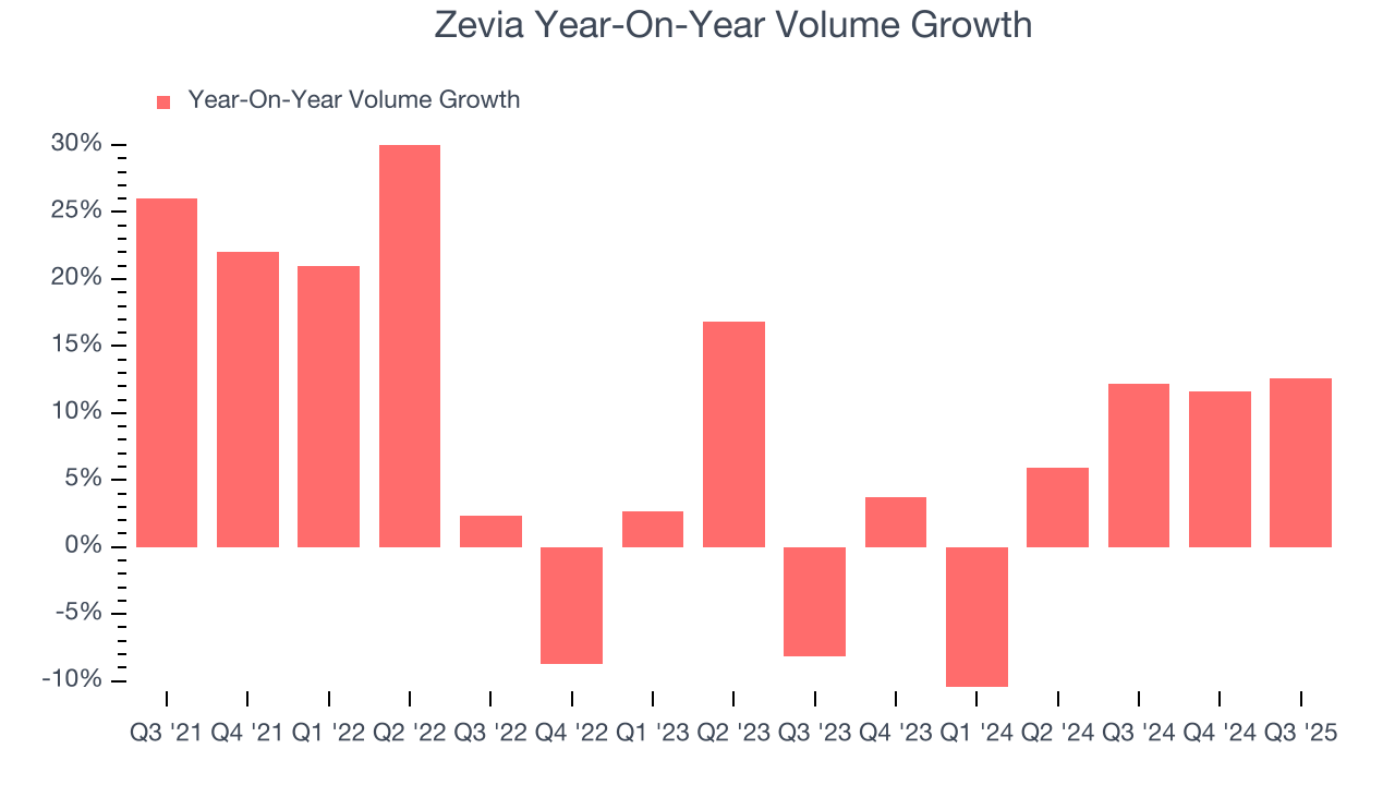 Zevia Year-On-Year Volume Growth