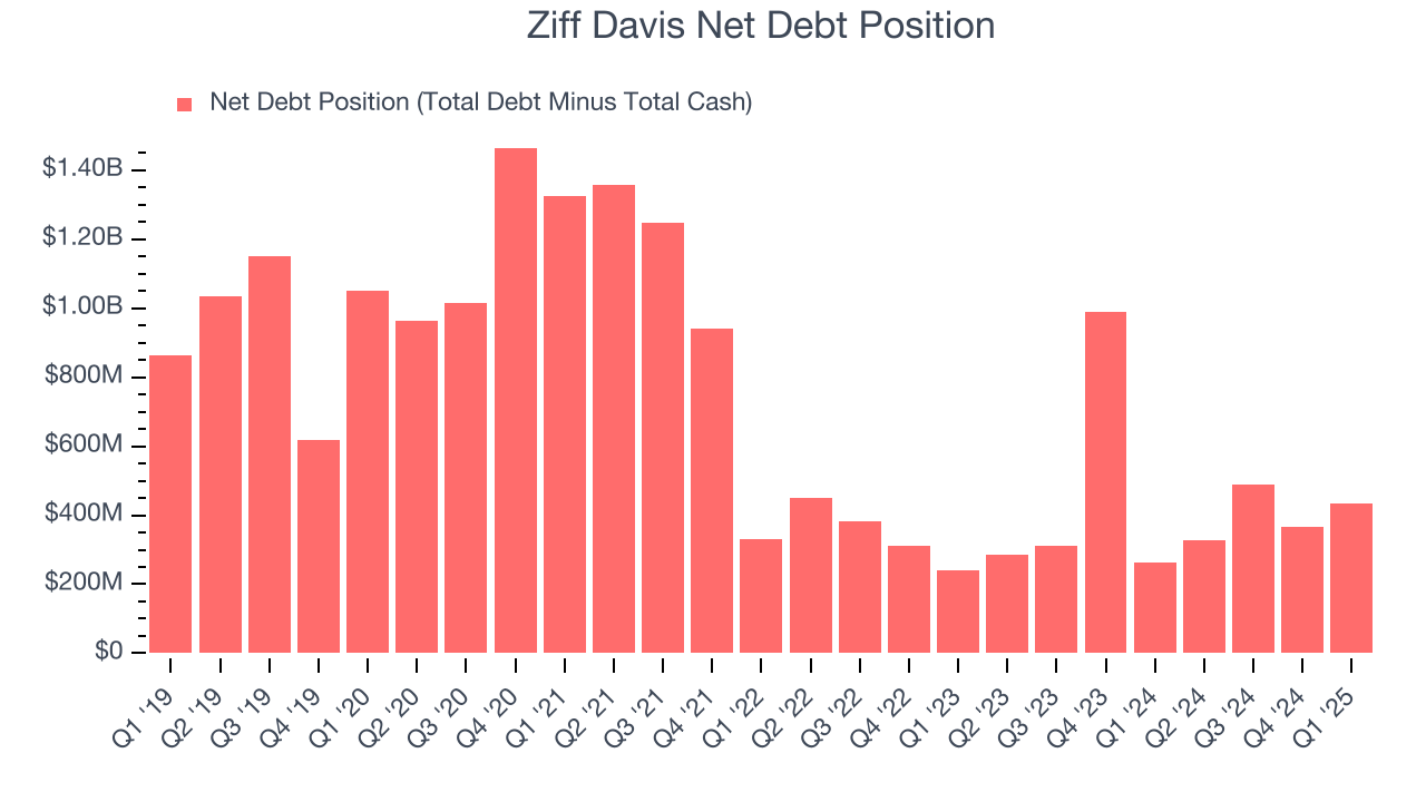 Ziff Davis Net Debt Position