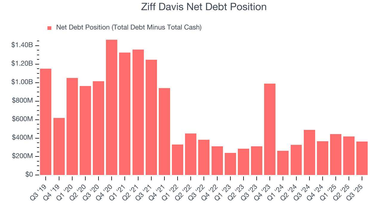 Ziff Davis Net Debt Position