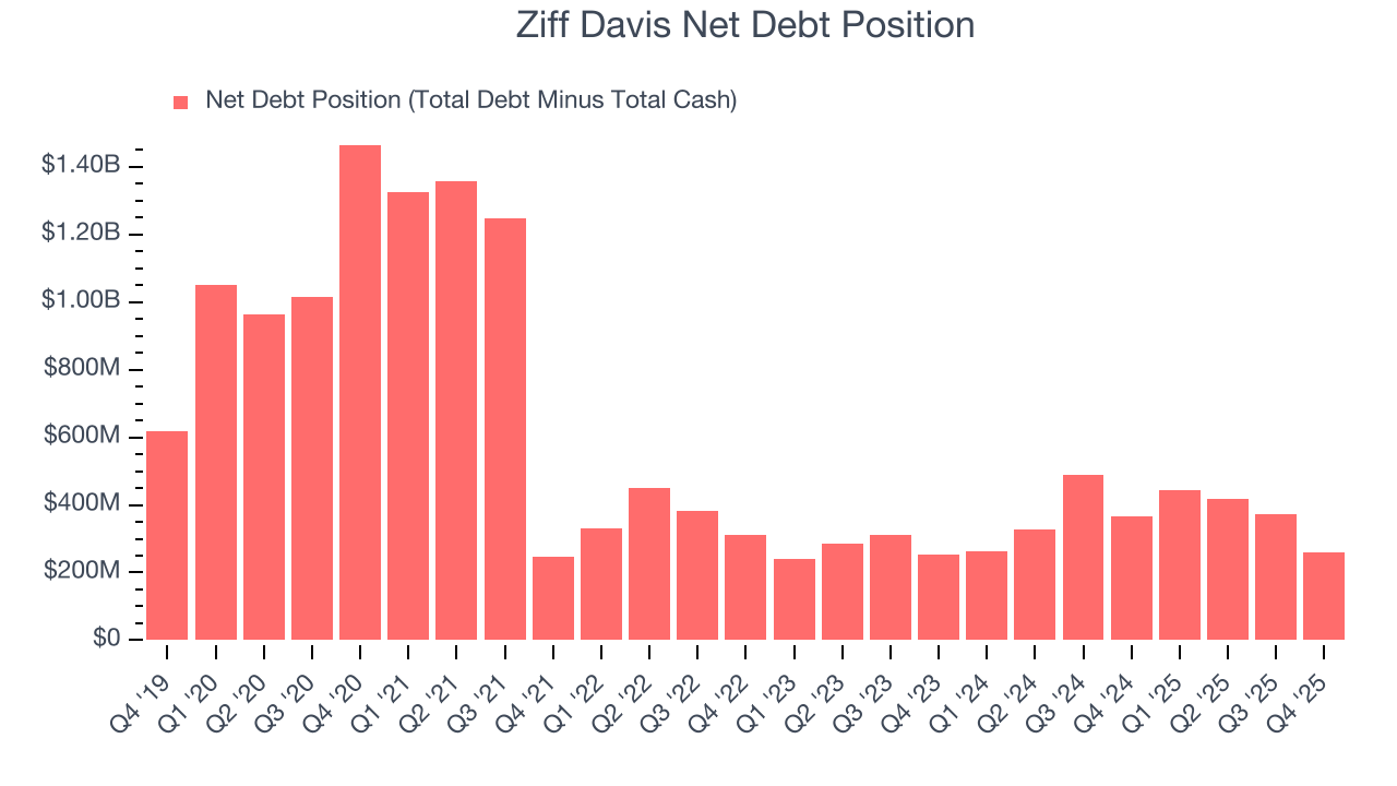 Ziff Davis Net Debt Position