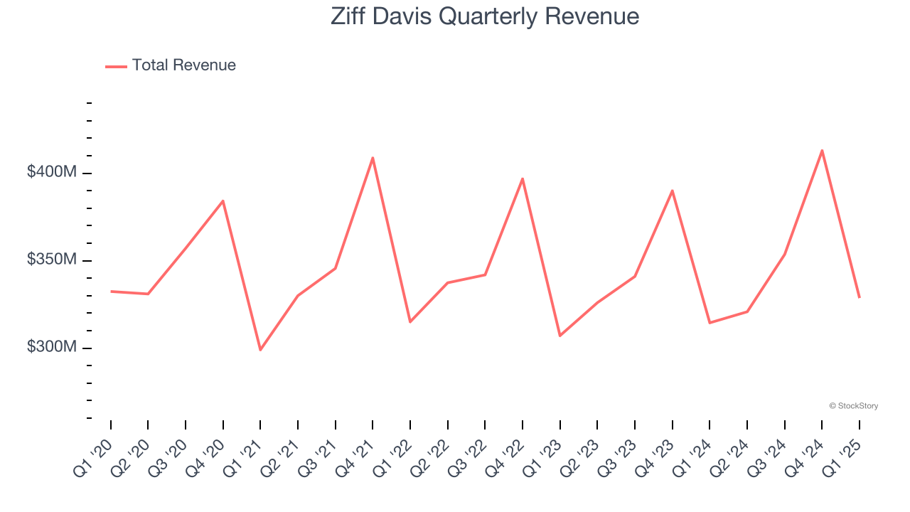 Ziff Davis Quarterly Revenue