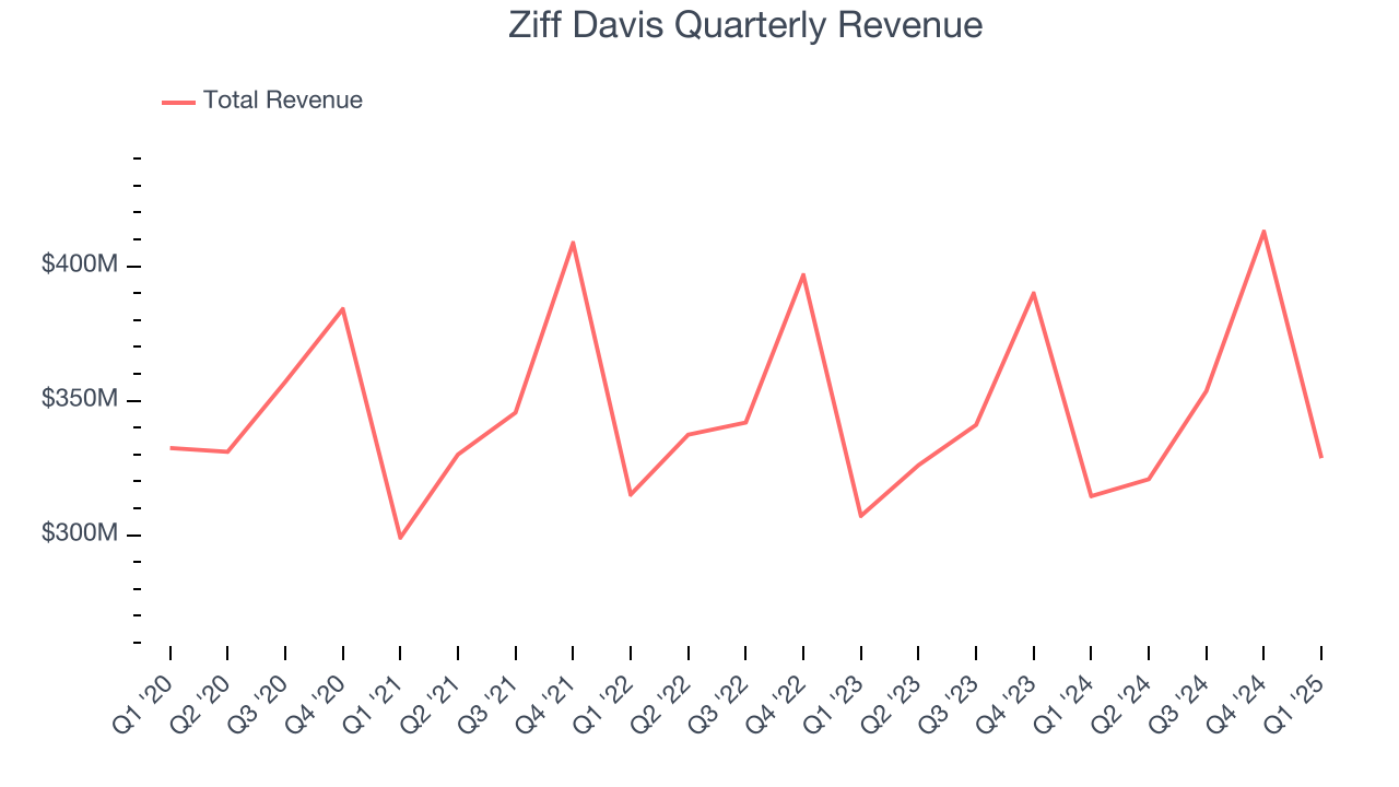 Ziff Davis Quarterly Revenue