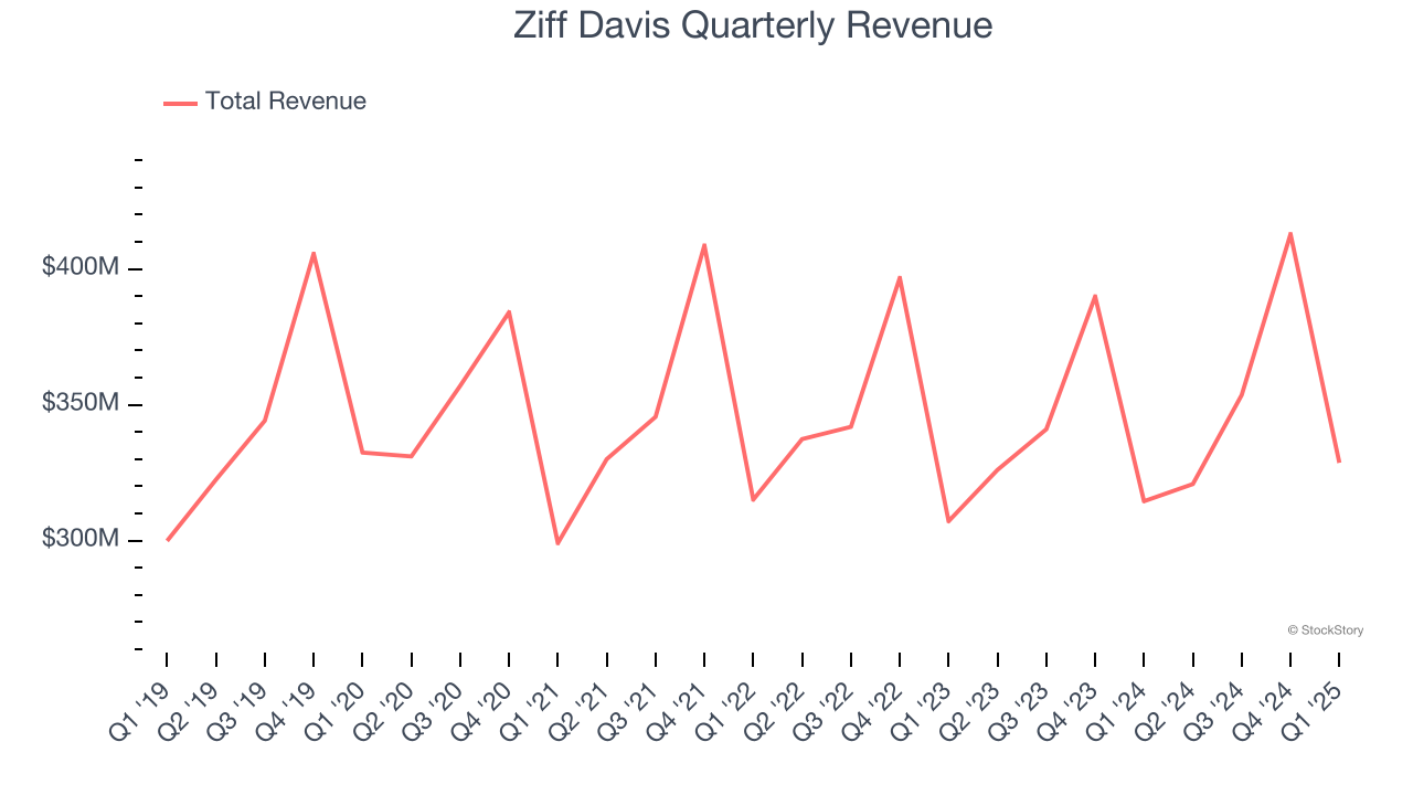 Ziff Davis Quarterly Revenue