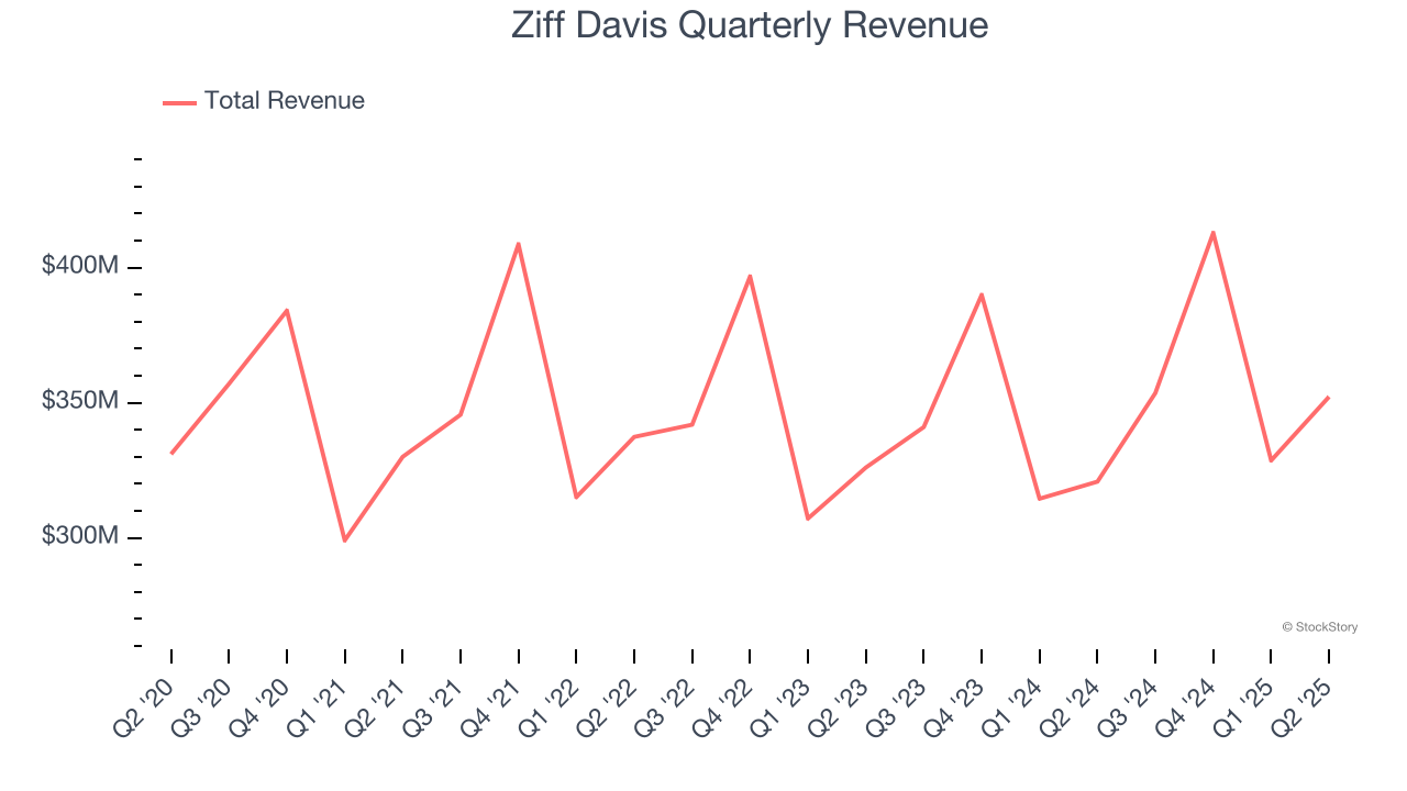 Ziff Davis Quarterly Revenue