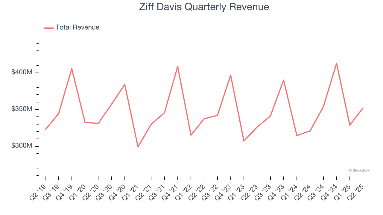 Ziff Davis Quarterly Revenue