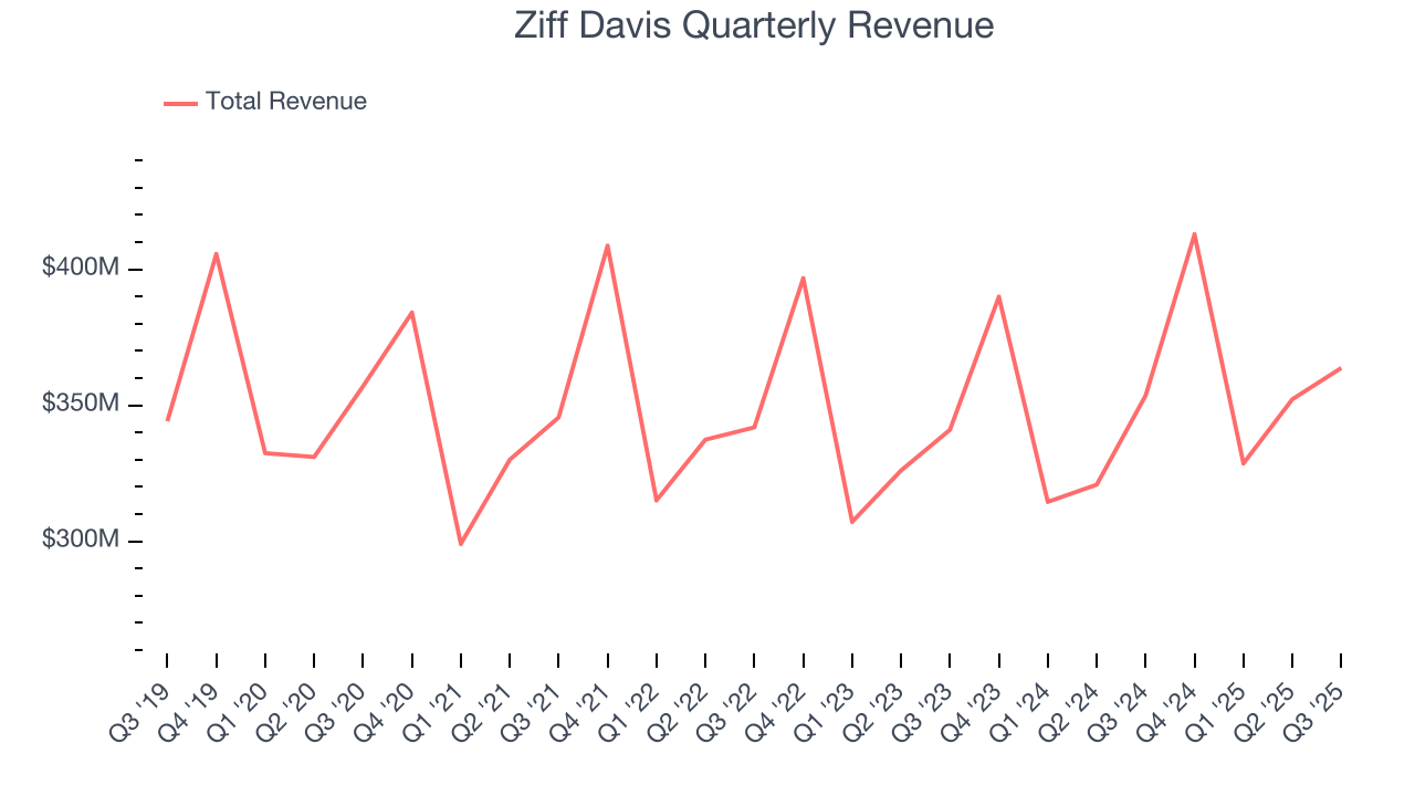 Ziff Davis Quarterly Revenue