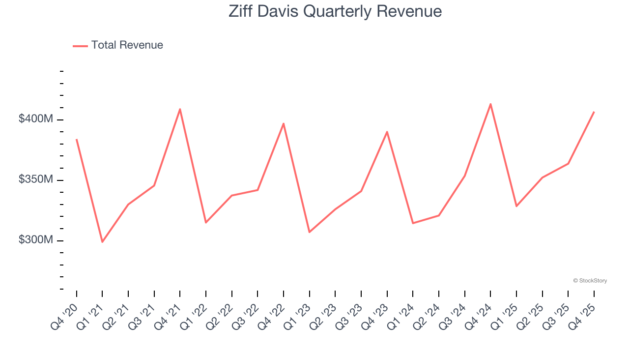 Ziff Davis Quarterly Revenue
