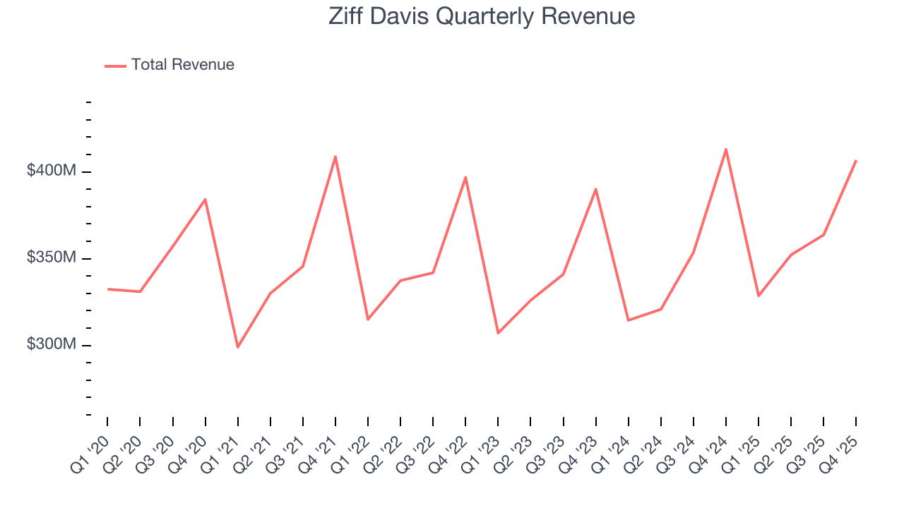 Ziff Davis Quarterly Revenue