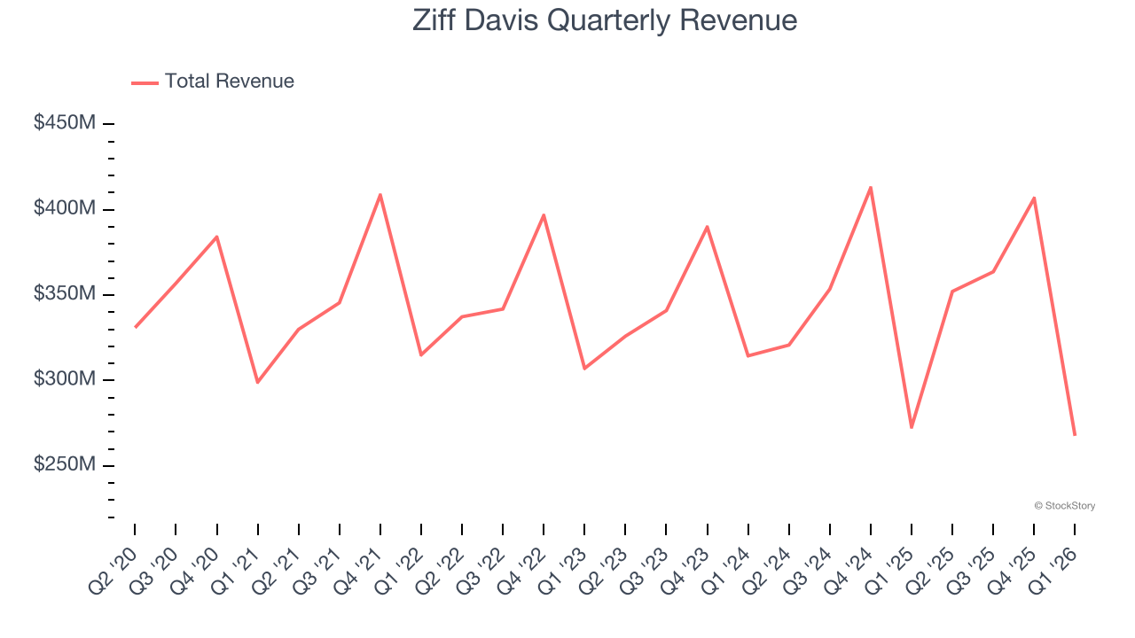 Ziff Davis Quarterly Revenue