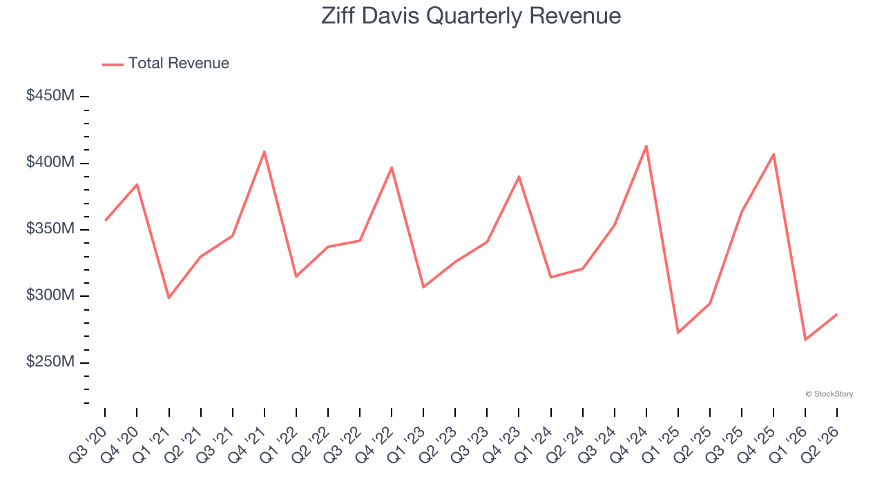 Ziff Davis Quarterly Revenue