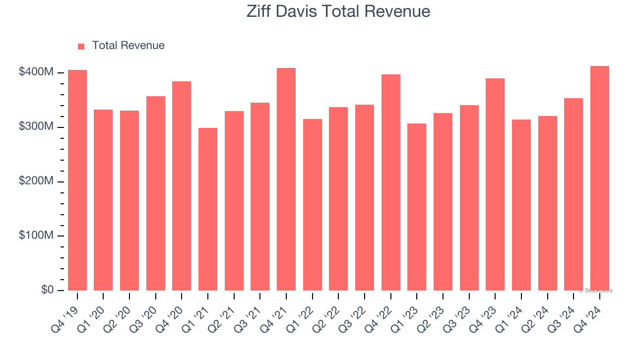Ziff Davis Total Revenue