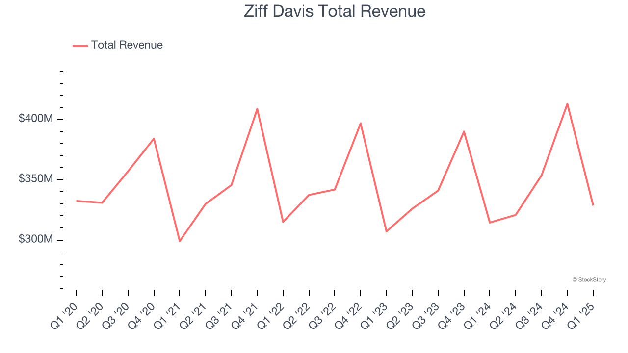 Ziff Davis Total Revenue