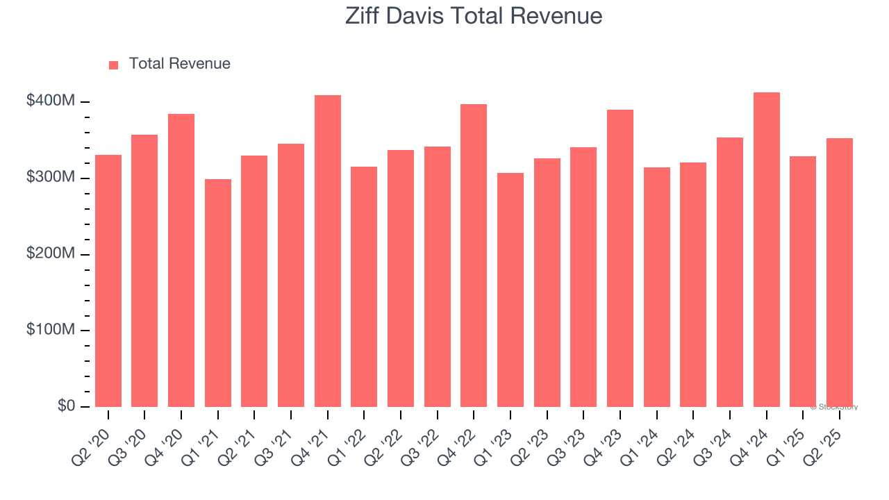 Ziff Davis Total Revenue