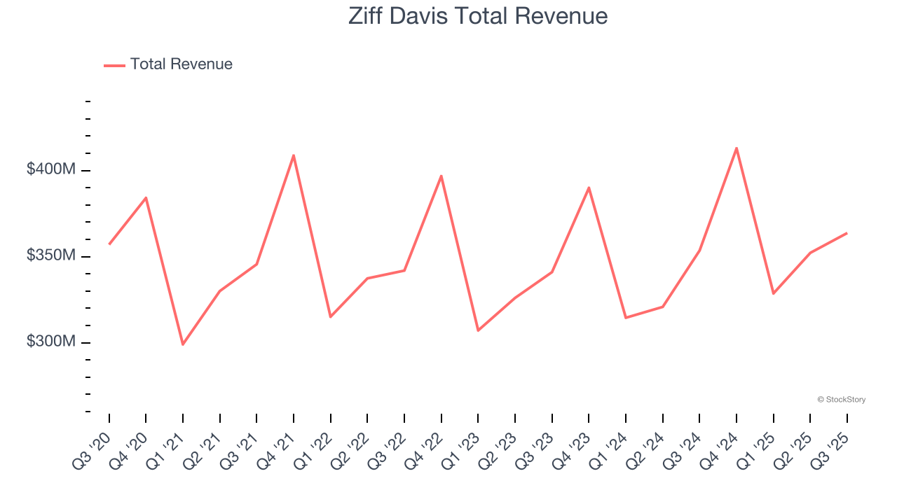 Ziff Davis Total Revenue