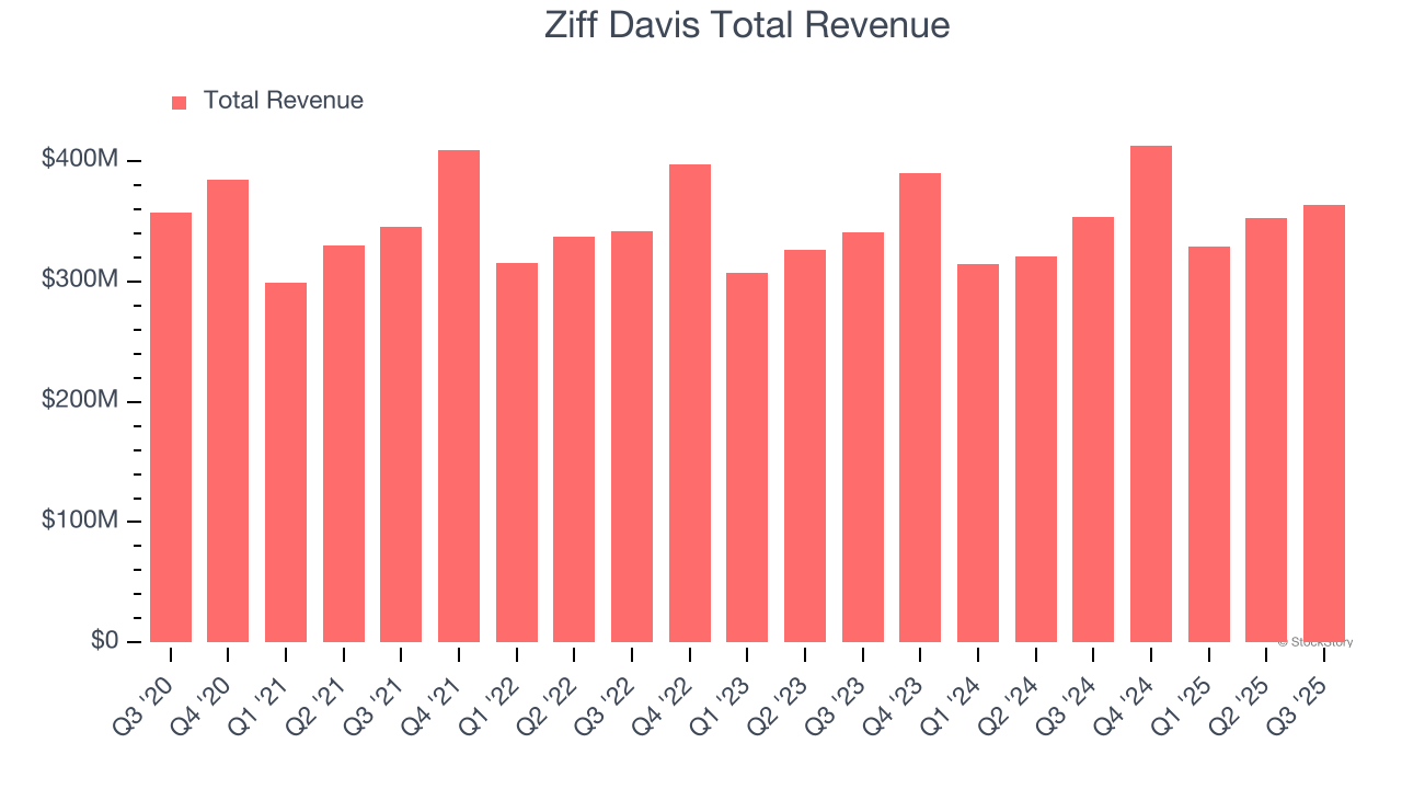 Ziff Davis Total Revenue