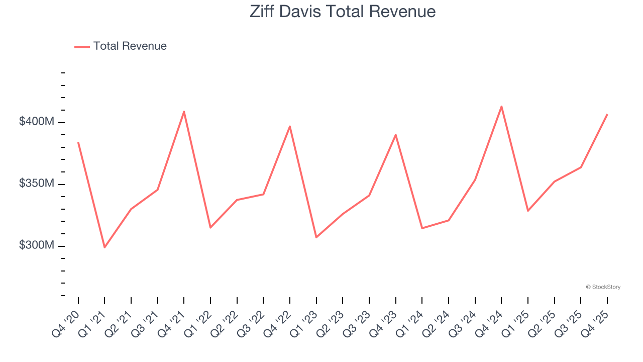 Ziff Davis Total Revenue