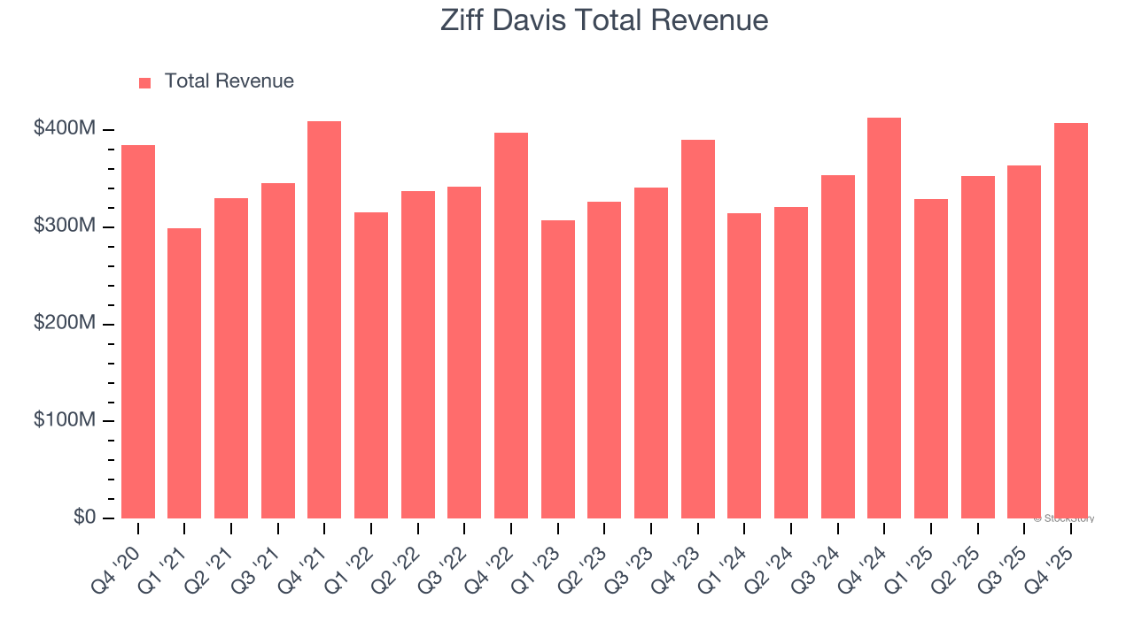 Ziff Davis Total Revenue