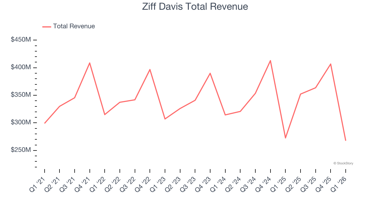 Ziff Davis Total Revenue