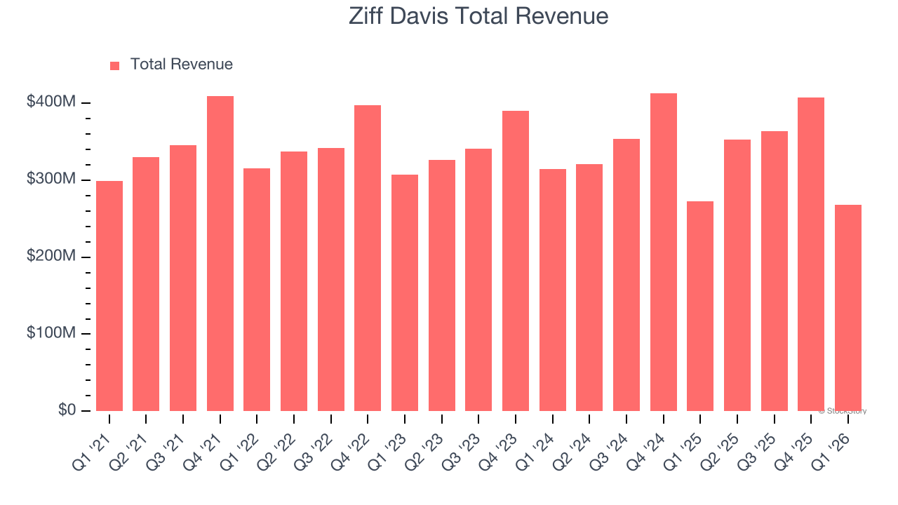 Ziff Davis Total Revenue